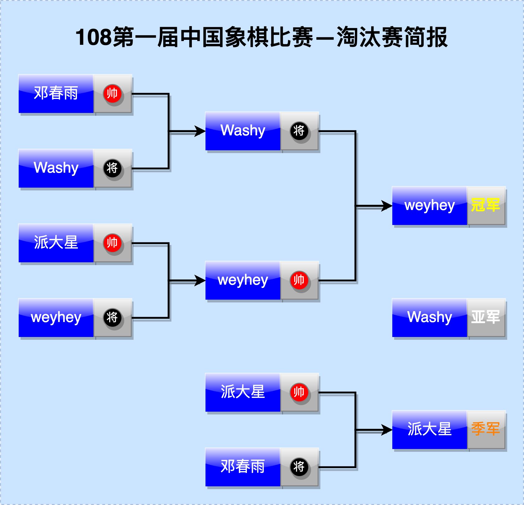 108第一届中国象棋比赛-淘汰赛